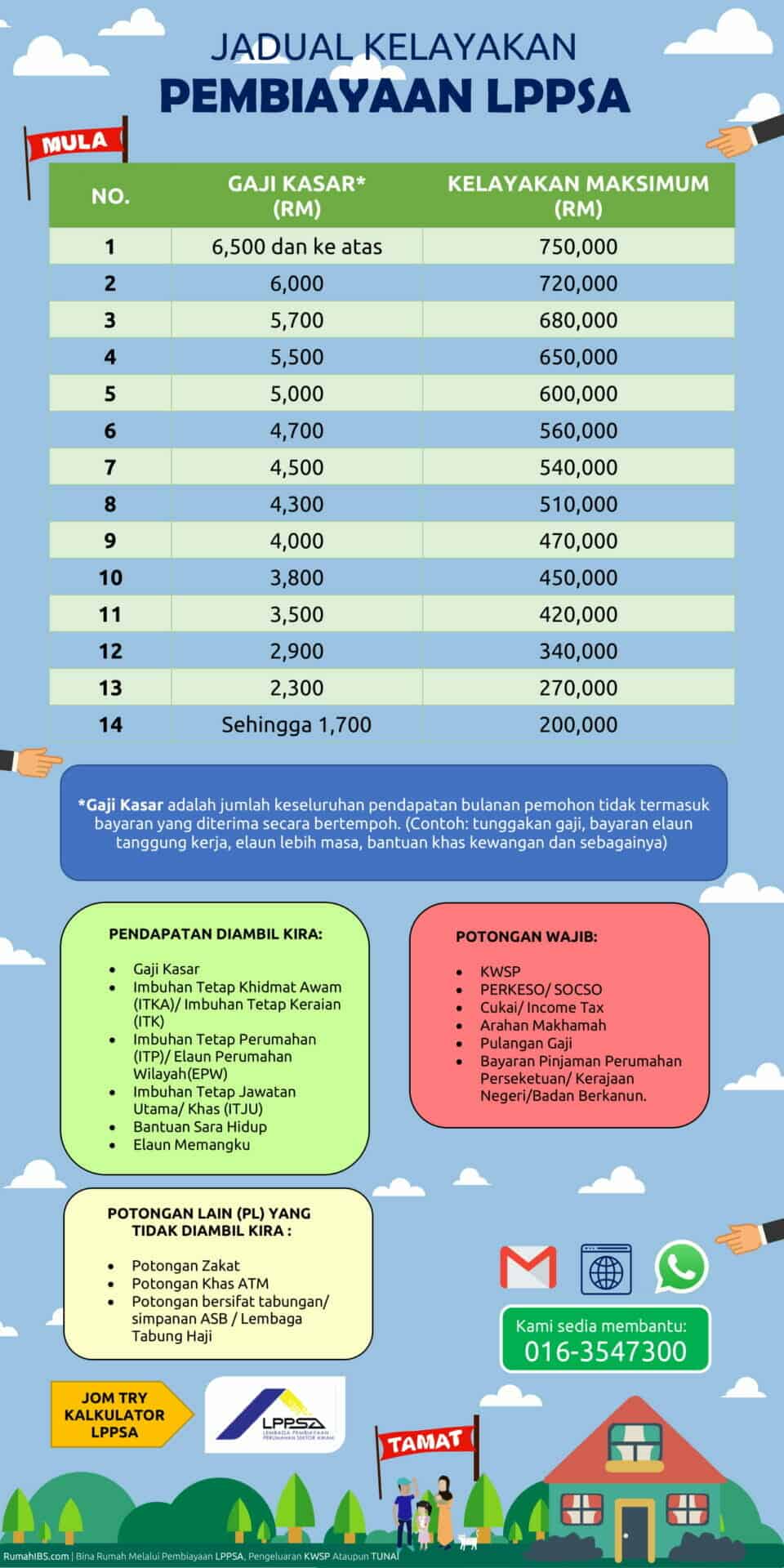 Pinjaman Kerajaan LPPSA 2